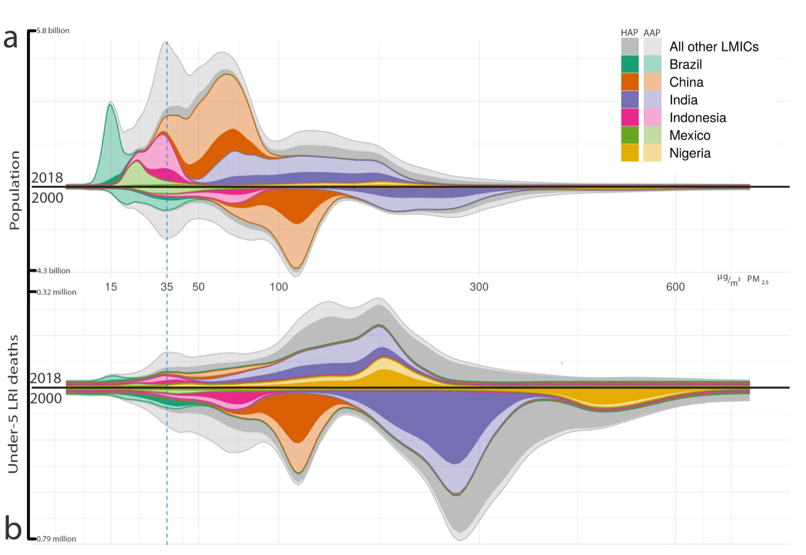 Density plot of world population and under-five pneumonia deaths distributed across PM2.5 air-pollution exposure, 2000 vs 2018, split by country