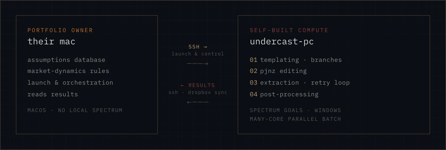 Architecture diagram: the portfolio owner's Mac launches runs over SSH onto a self-built Windows compute box; results sync back over SSH and Dropbox